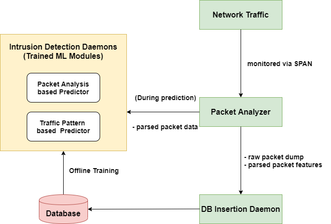 Architecture of ML based IDS