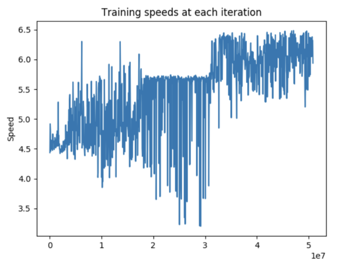 AI with safe controller best training plot